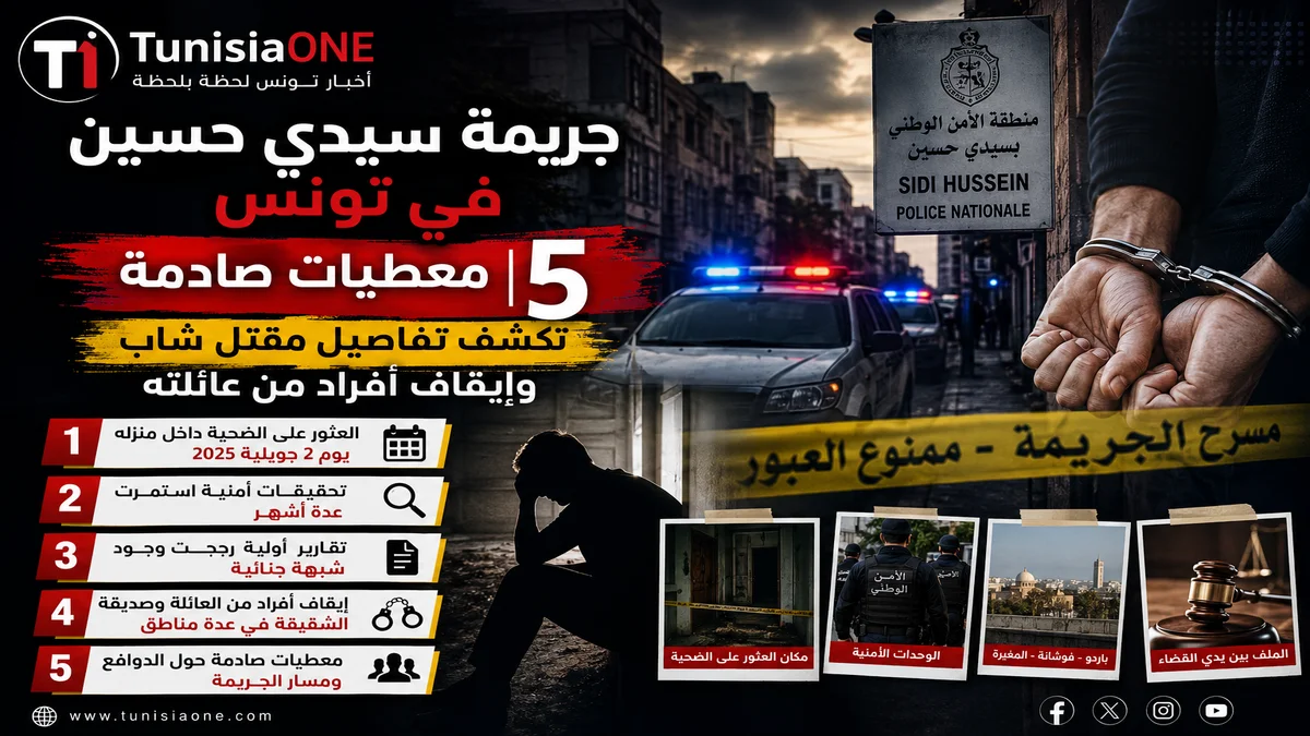 جريمة سيدي حسين في تونس: 5 معطيات صادمة تكشف تفاصيل مقتل شاب وإيقاف أفراد من عائلته صورة تعبيرية عن جريمة سيدي حسين في تونس تظهر عناصر أمنية وتحقيقات قضائية مع إشارة إلى تطورات قضية مقتل شاب وتورط أفراد من عائلته وفق المعطيات الأولية للأبحاث.